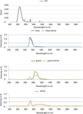 Blue Light Treatment but Not Green Light Treatment After Pre-exposure to UV-B Stabilizes Flavonoid Glycoside Changes and Corresponding Biological Effects in Three Different Brassicaceae Sprouts